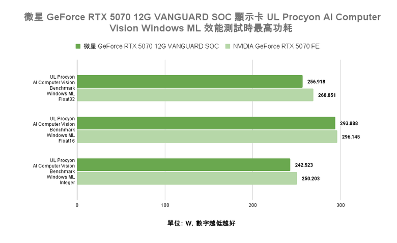 點我看大圖 微星 GeForce RTX 5070 12G VANGUARD SOC 顯示卡開箱實測 以大型散熱設計帶來更低溫度壓制表現