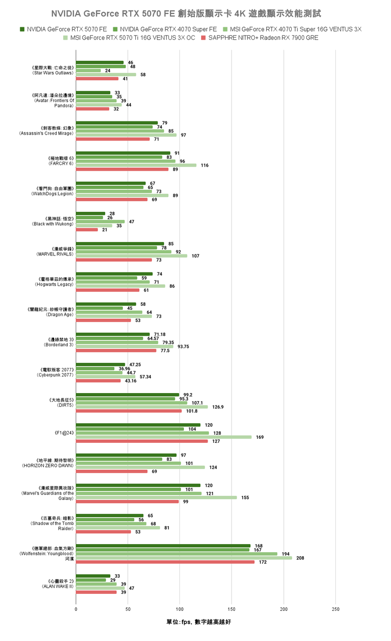 點我看大圖 NVIDIA GeForce RTX 5070 FE 創始版顯示卡開箱實測 顯示記憶體再多一點會更好的 1440p 主力選擇