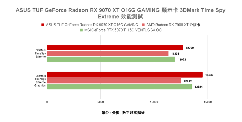 點我看大圖 AMD Radeon RX 9070 XT 顯示卡開箱實測 戰鬥力爆表的 1440p CP 值效能王者
