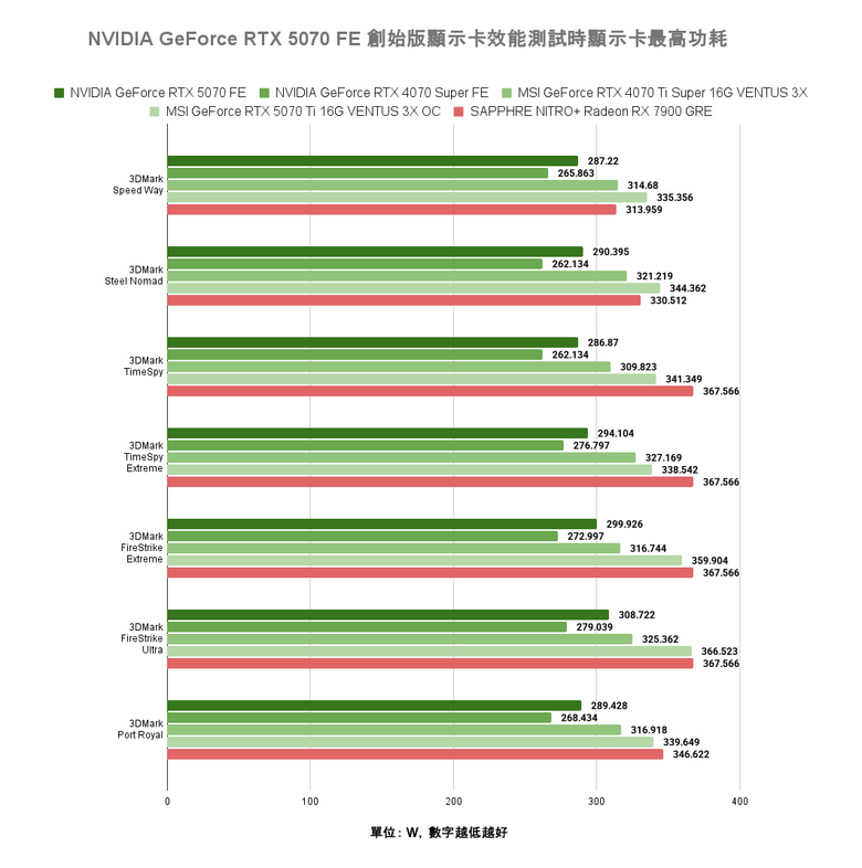 點我看大圖 NVIDIA GeForce RTX 5070 FE 創始版顯示卡開箱實測 顯示記憶體再多一點會更好的 1440p 主力選擇