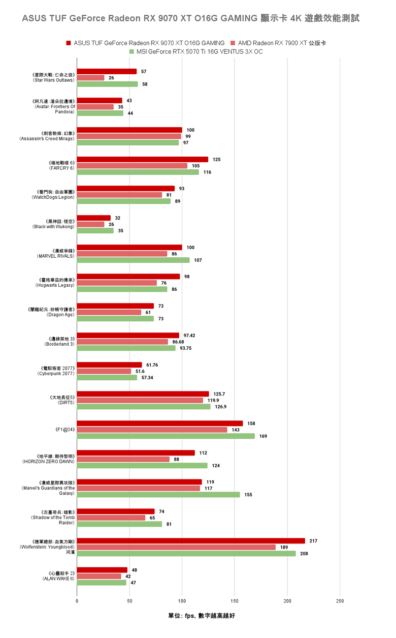 點我看大圖 AMD Radeon RX 9070 XT 顯示卡開箱實測 戰鬥力爆表的 1440p CP 值效能王者