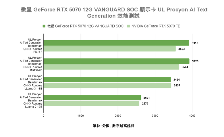 點我看大圖 微星 GeForce RTX 5070 12G VANGUARD SOC 顯示卡開箱實測 以大型散熱設計帶來更低溫度壓制表現