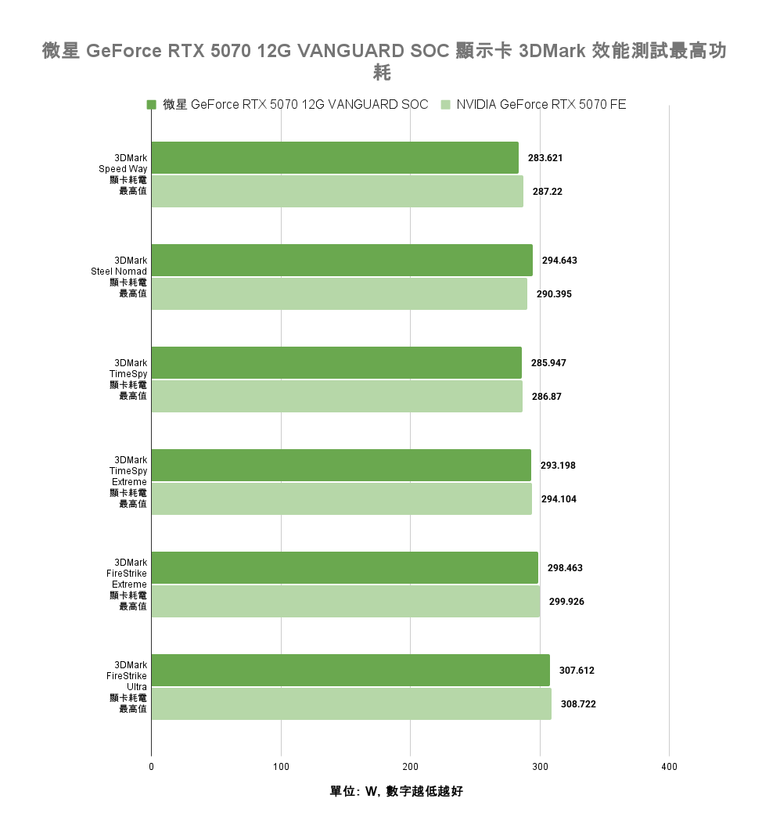 點我看大圖 微星 GeForce RTX 5070 12G VANGUARD SOC 顯示卡開箱實測 以大型散熱設計帶來更低溫度壓制表現