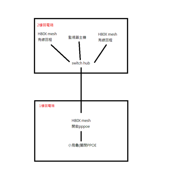 點我看大圖 請教MESH有線回程接法問題