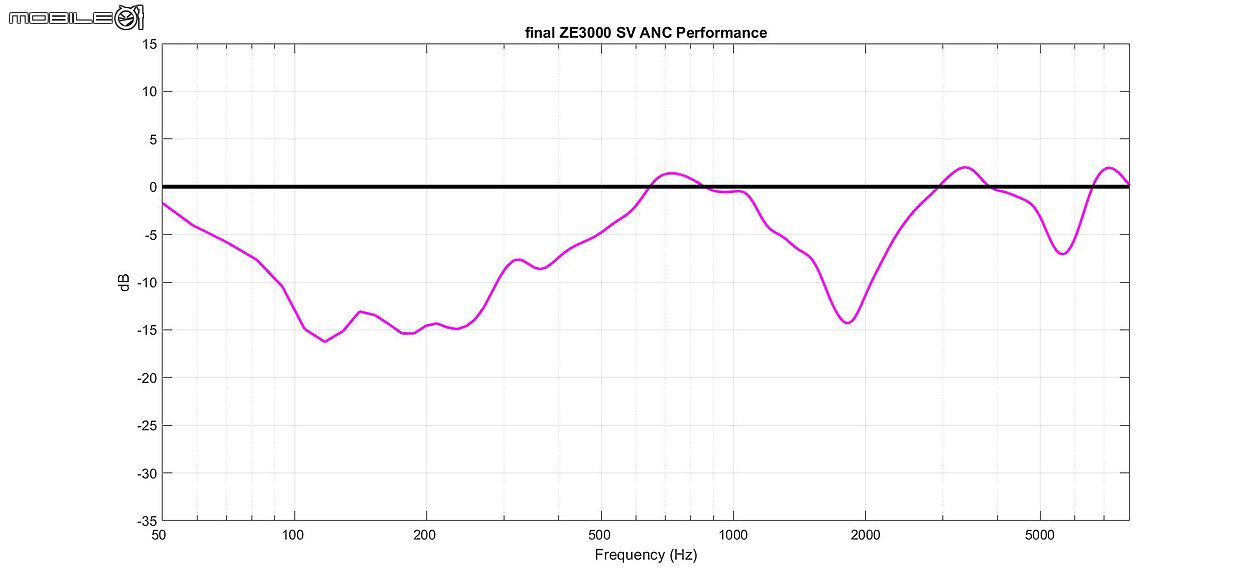 final ZE3000 SV 試聽報告｜平實價格即享均衡聽感與舒適降噪