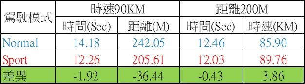 CVT乾式多片離合器及變速模式切換機構研發