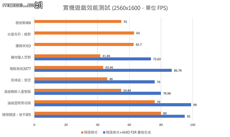 ROG Flow Z13 (2025) 測試報告｜內顯也能戰 3A 大作，二合一電競筆電再進化！