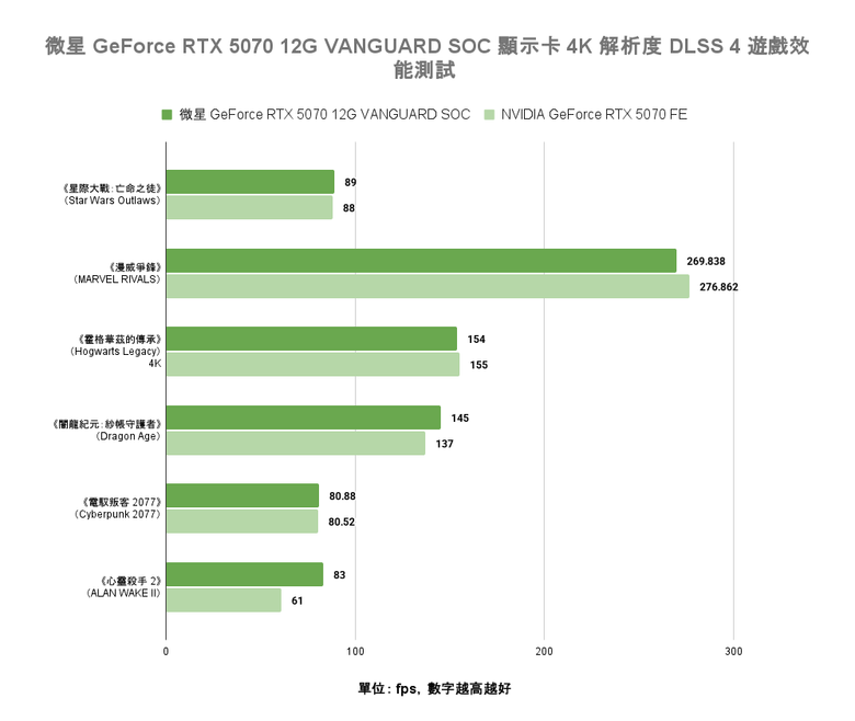 點我看大圖 微星 GeForce RTX 5070 12G VANGUARD SOC 顯示卡開箱實測 以大型散熱設計帶來更低溫度壓制表現