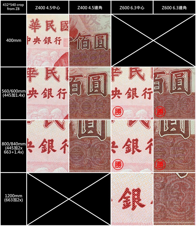 長焦Part3- 尼康Z600 f/6.3 VS Z400 f/4.5 Z180-600+ZTC畫質比較