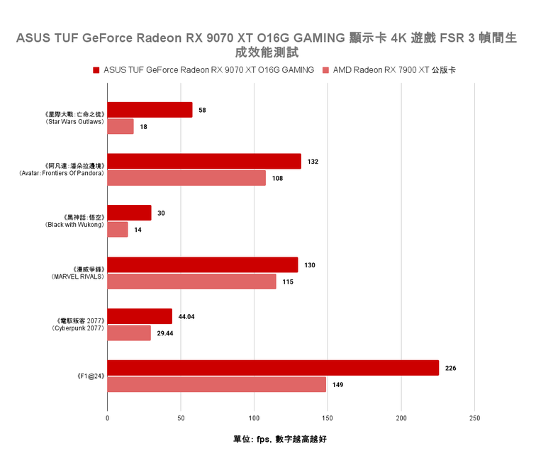 點我看大圖 AMD Radeon RX 9070 XT 顯示卡開箱實測 戰鬥力爆表的 1440p CP 值效能王者