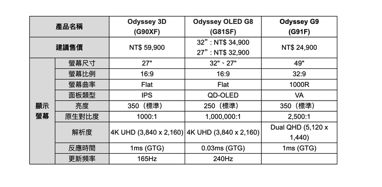 三星在台推出裸視 3D 螢幕 Odyssey 3D 透過創新光場顯示技術提供更逼真視覺感受