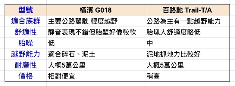 越野胎選擇,橫濱Geolandar和百路馳BFGoodrich