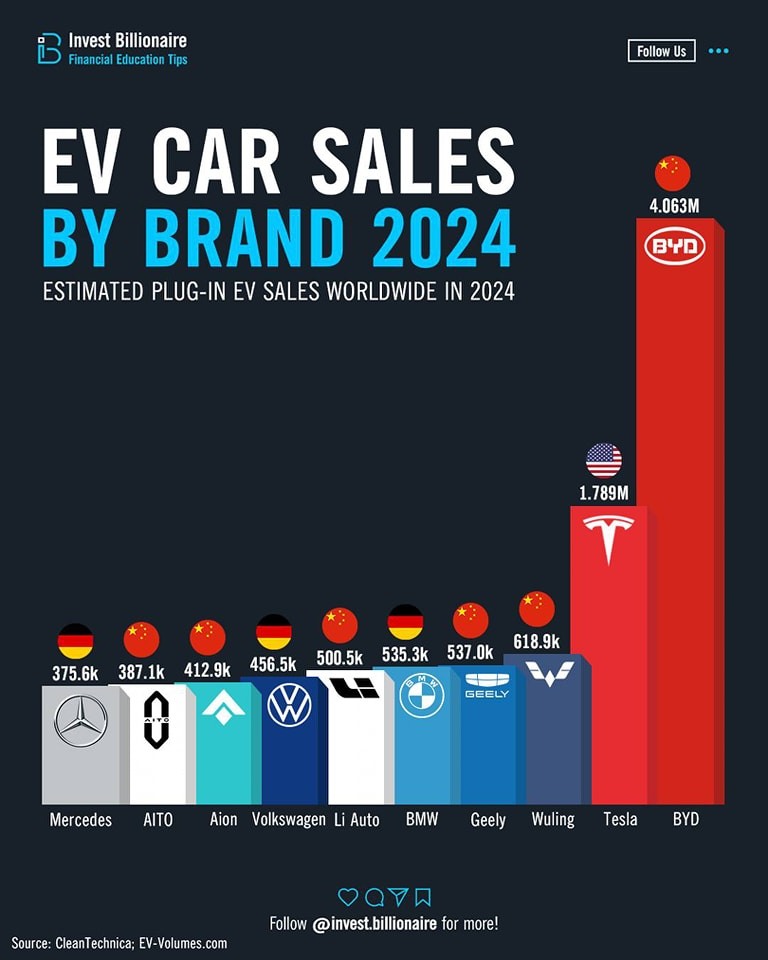 純電化時代來臨 2024年全球電動車銷售排行