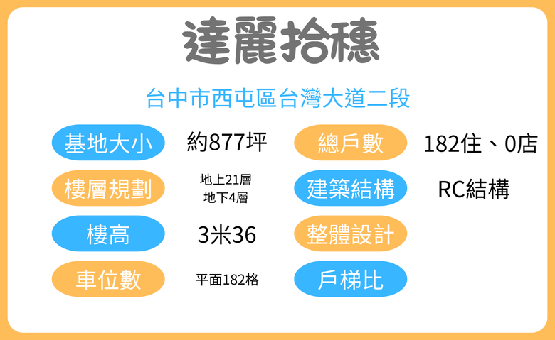 達麗拾穗|達麗建設台灣大道二段最新案分享