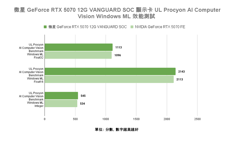 點我看大圖 微星 GeForce RTX 5070 12G VANGUARD SOC 顯示卡開箱實測 以大型散熱設計帶來更低溫度壓制表現