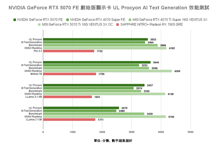 點我看大圖 NVIDIA GeForce RTX 5070 FE 創始版顯示卡開箱實測 顯示記憶體再多一點會更好的 1440p 主力選擇