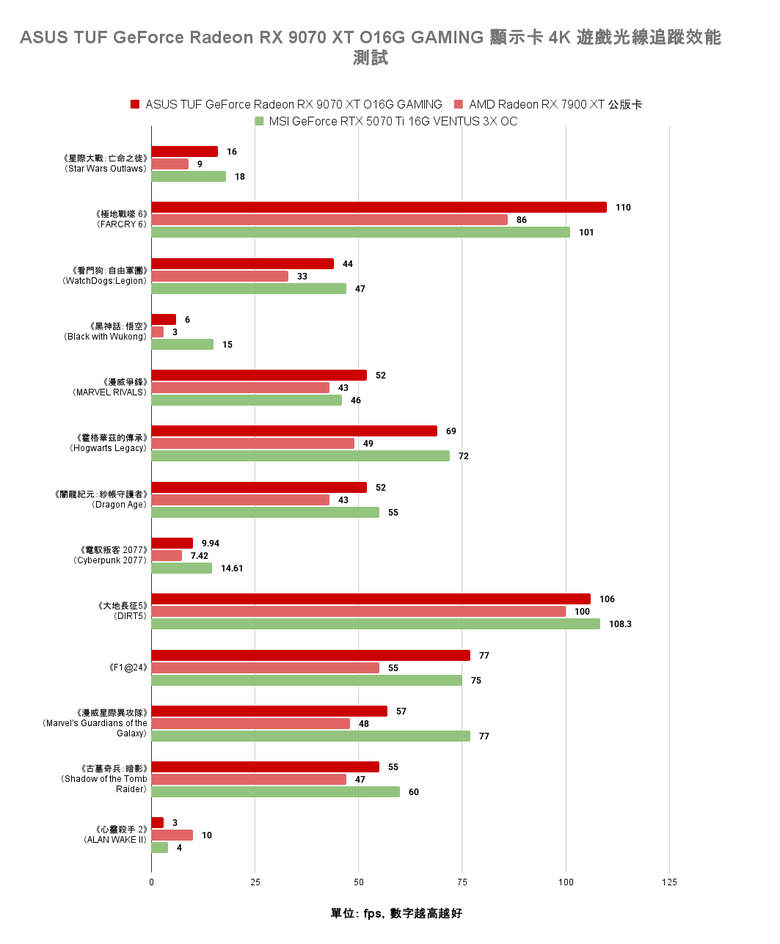 點我看大圖 AMD Radeon RX 9070 XT 顯示卡開箱實測 戰鬥力爆表的 1440p CP 值效能王者