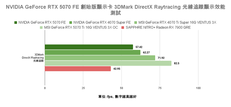 點我看大圖 NVIDIA GeForce RTX 5070 FE 創始版顯示卡開箱實測 顯示記憶體再多一點會更好的 1440p 主力選擇