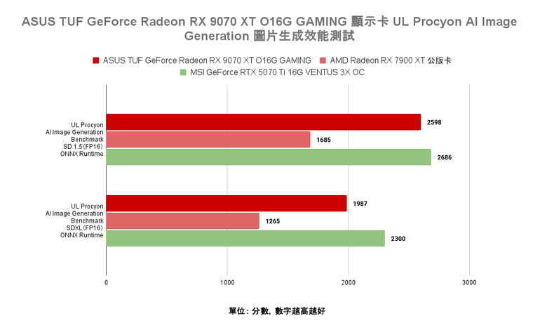 點我看大圖 AMD Radeon RX 9070 XT 顯示卡開箱實測 戰鬥力爆表的 1440p CP 值效能王者