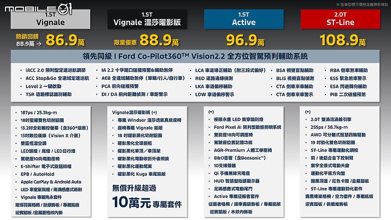 【國內新訊】Ford Kuga推出1.5T Vignale溫莎曜影版,加配備不加價建議售價93.9萬元!