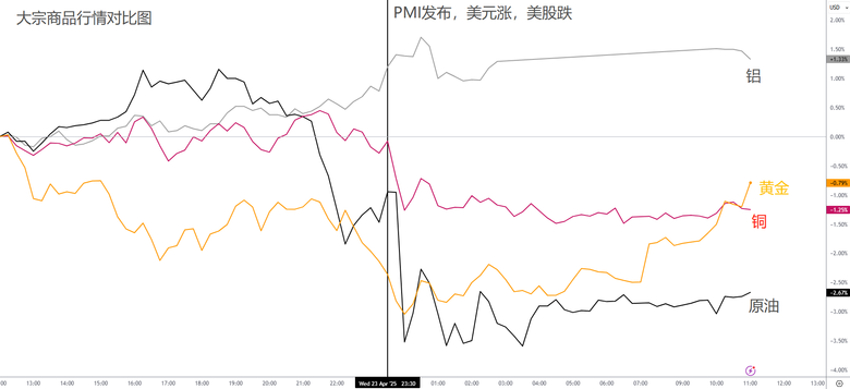 川普承認關稅過高,衰退警報解除?!黃金跌破3300,美元逼近100大關!