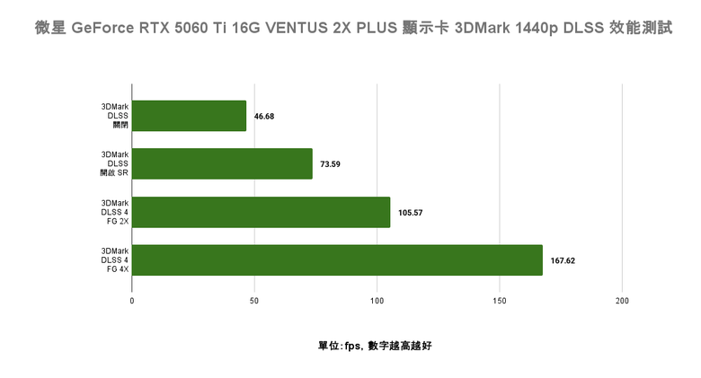 點我看大圖 NVIDIA GeForce RTX 5060 Ti 顯示卡實測 在 1440p 解析度達成 3A 遊戲大作 100 fps 順跑目標