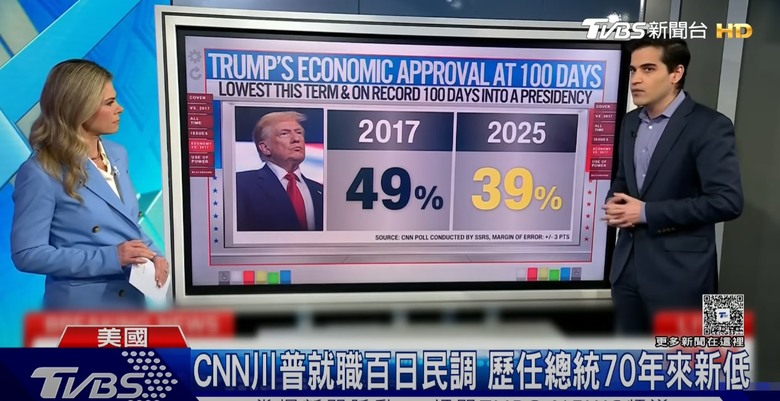 川普上任百日民調血崩！CNN：73年來最差紀錄「比第一任期更慘」