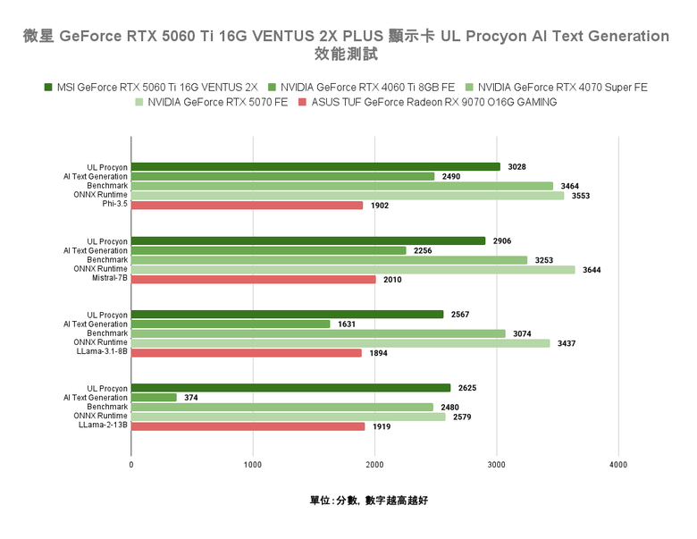 NVIDIA GeForce RTX 5060 Ti 顯示卡實測 在 1440p 解析度達成 3A 遊戲大作 100 fps 順跑目標
