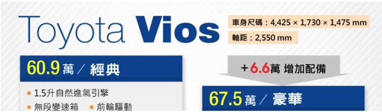 小資族60萬預算買車，可以兼具安全配備嗎?