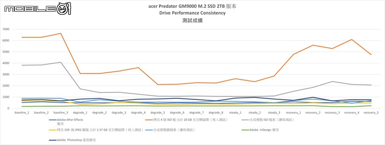 SMI 慧榮 SM2508 控制器 SSD 實測 以台積電 6 奈米製程達成控溫與效能兼具的 PCIe Gen 5 固態硬碟選擇