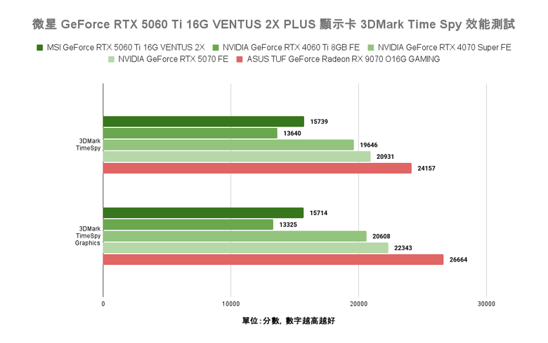 點我看大圖 NVIDIA GeForce RTX 5060 Ti 顯示卡實測 在 1440p 解析度達成 3A 遊戲大作 100 fps 順跑目標