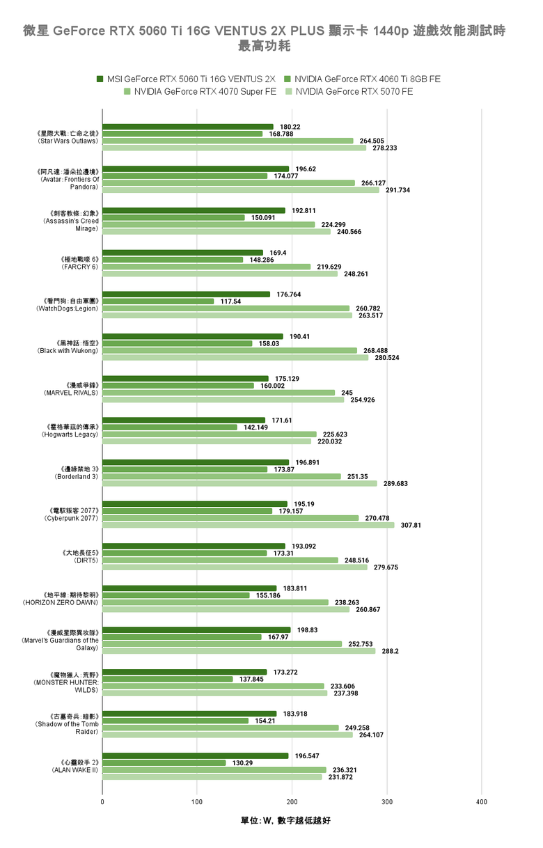 點我看大圖 NVIDIA GeForce RTX 5060 Ti 顯示卡實測 在 1440p 解析度達成 3A 遊戲大作 100 fps 順跑目標