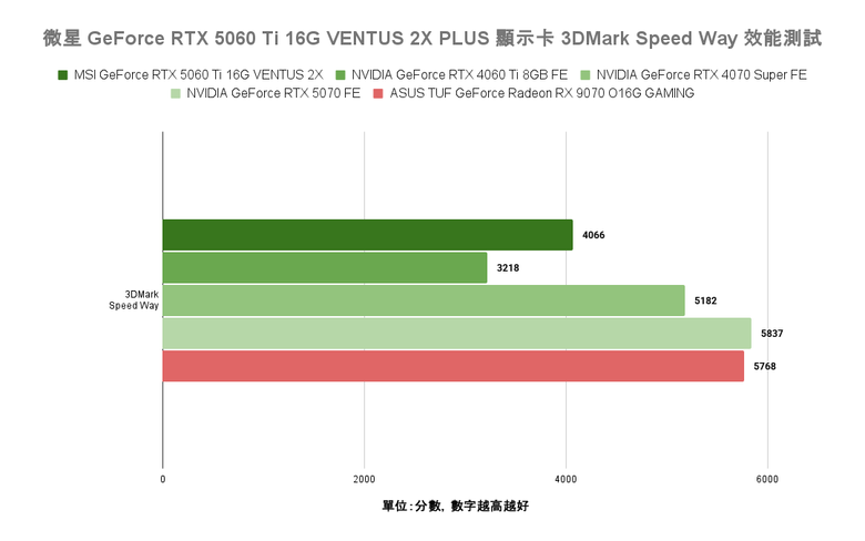 點我看大圖 NVIDIA GeForce RTX 5060 Ti 顯示卡實測 在 1440p 解析度達成 3A 遊戲大作 100 fps 順跑目標