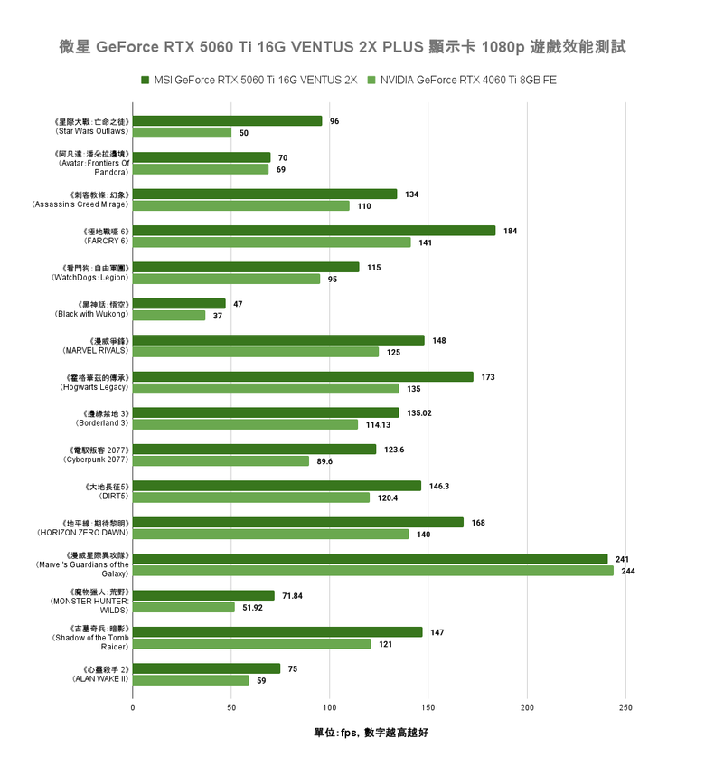 點我看大圖 NVIDIA GeForce RTX 5060 Ti 顯示卡實測 在 1440p 解析度達成 3A 遊戲大作 100 fps 順跑目標