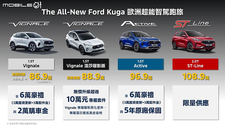【國內新訊】Ford Kuga推出1.5T Vignale溫莎曜影版,加配備不加價建議售價93.9萬元!