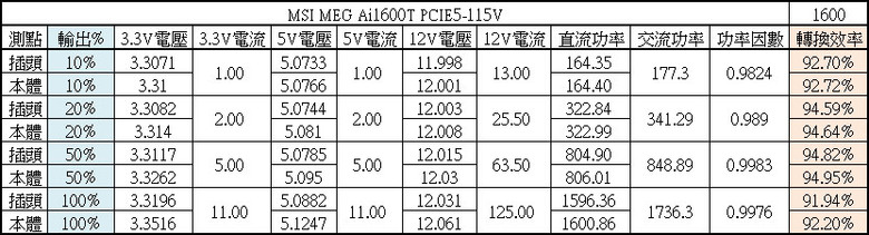 點我看大圖 MSI MEG Ai1600T PCIE5 1600W鈦金全模組化電源開箱