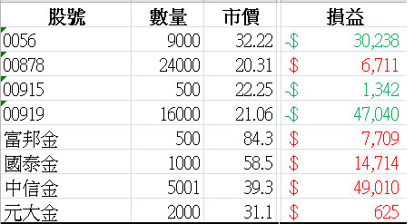 奈米戶的存股之路----持續中