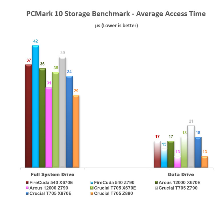 【綜合簡測】2024年 Phison PS5026-E26 主控 PCIe 5.0x4 平台SSD效能差異亂評 (圖多)