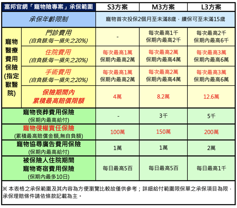 保寵物險的考量點?