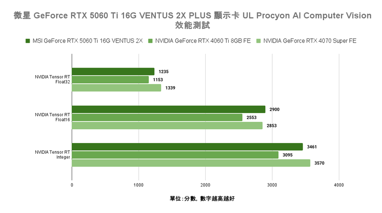 點我看大圖 NVIDIA GeForce RTX 5060 Ti 顯示卡實測 在 1440p 解析度達成 3A 遊戲大作 100 fps 順跑目標