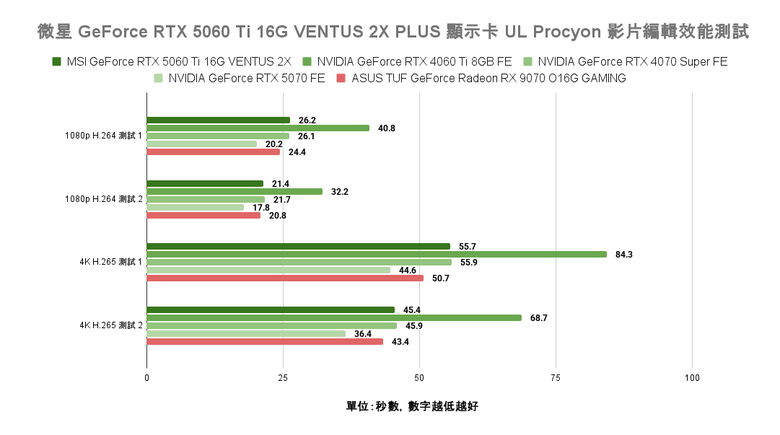 點我看大圖 NVIDIA GeForce RTX 5060 Ti 顯示卡實測 在 1440p 解析度達成 3A 遊戲大作 100 fps 順跑目標