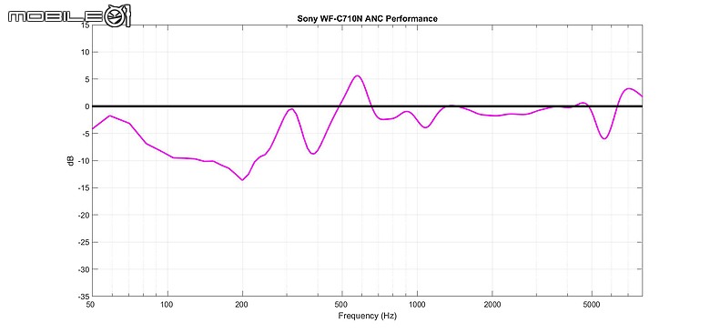Sony WF-C710N 獨家試聽報告|清爽調音與穩定降噪兼具的日常聆聽之選