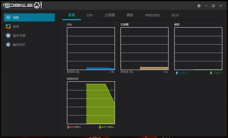 突飛猛進的效能提升。Asustor 華芸 FLASHSTOR 6 GEN2 - FS6806X 6Bay M.2 SSD NAS (全快閃網路儲存伺服器) 開箱測試