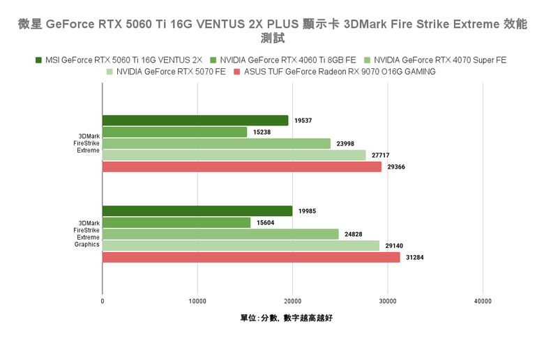 點我看大圖 NVIDIA GeForce RTX 5060 Ti 顯示卡實測 在 1440p 解析度達成 3A 遊戲大作 100 fps 順跑目標
