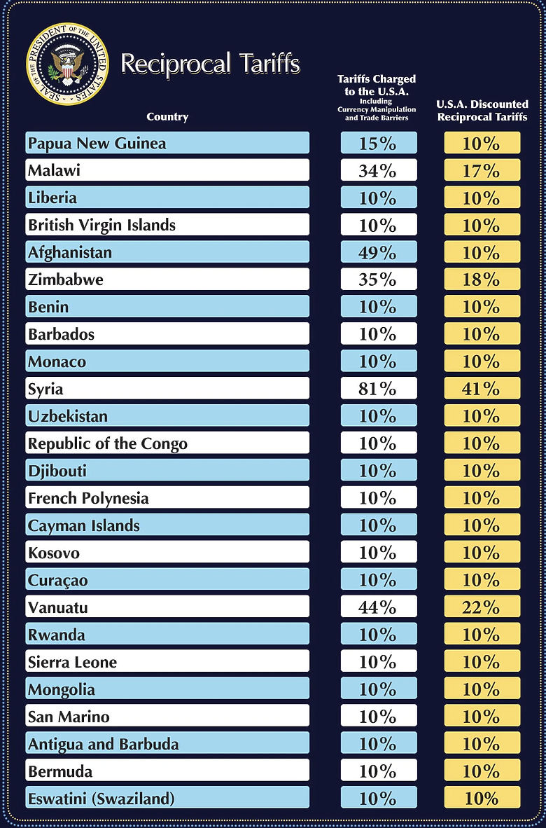川普公布完整「180國對等關稅表」全面徵收10%進口關稅對台稅率曝- Mobile01