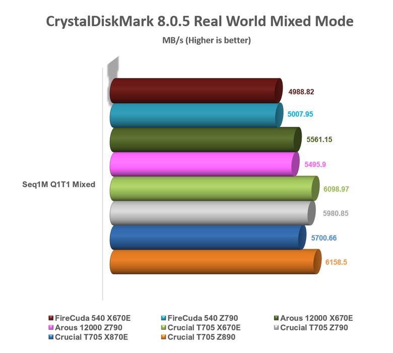 【綜合簡測】2024年 Phison PS5026-E26 主控 PCIe 5.0x4 平台SSD效能差異亂評 (圖多)