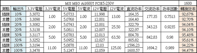 點我看大圖 MSI MEG Ai1600T PCIE5 1600W鈦金全模組化電源開箱