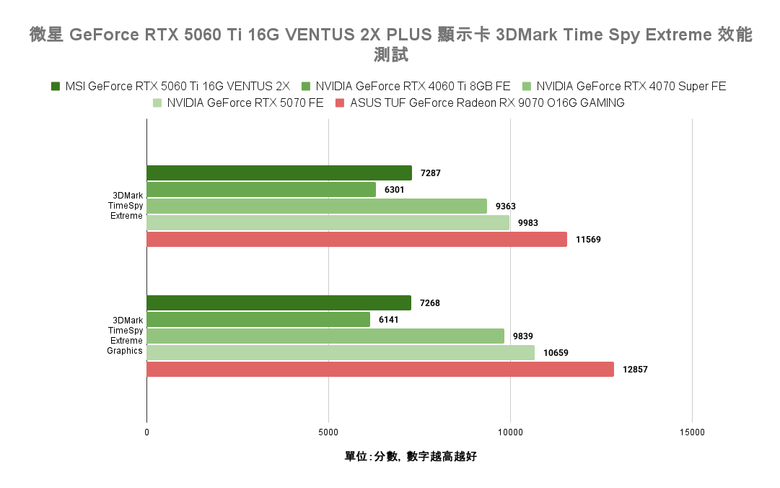 點我看大圖 NVIDIA GeForce RTX 5060 Ti 顯示卡實測 在 1440p 解析度達成 3A 遊戲大作 100 fps 順跑目標