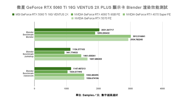 點我看大圖 NVIDIA GeForce RTX 5060 Ti 顯示卡實測 在 1440p 解析度達成 3A 遊戲大作 100 fps 順跑目標