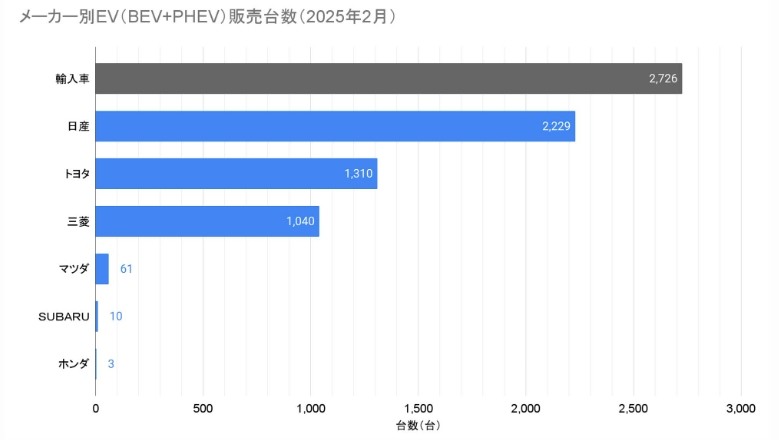 沒想到在日本Toyota有著多款PHEV車型在電動車市場居然不能稱霸！